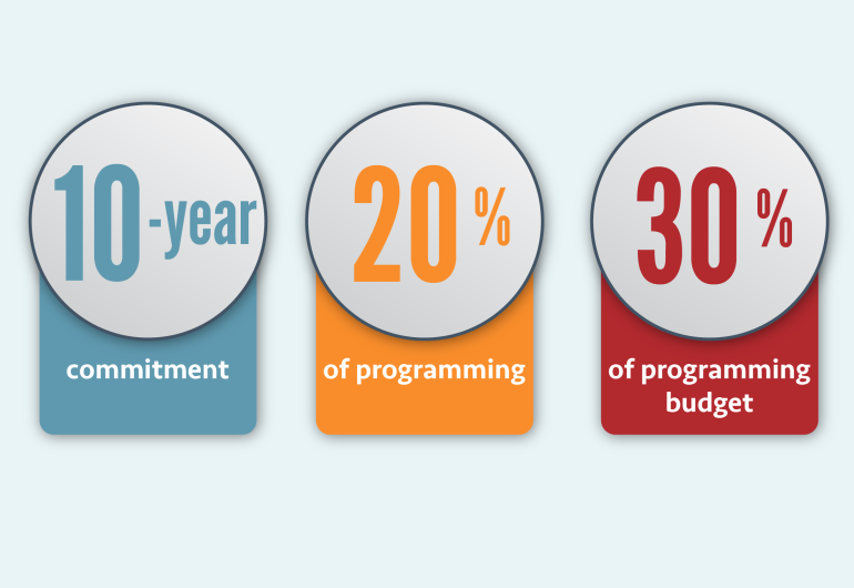 Image icons in front of a light-blue background with the text 10-year commitment, 20 percent of programming, and 30 percent of total programming budget.