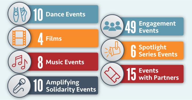 Infographic with light blue background and seven different colored text boxes with the words 10 Dance Events, 4 Films, 8 Music Events, 10 Amplifyiing Solidarity Events, 49 Engagement Events, 6 Spotlight Series Events, 15 Events with Partners.