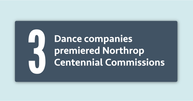 Infographic with light blue background and darker blue box with text 3 Dance companies premiered Northrop Centennial Commissions.