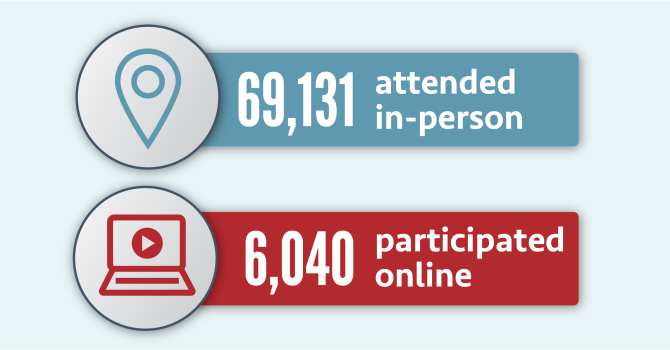 Light blue box with two circles and rectangles to the right of them with text 69,131 attended in-person and 6,040 online participants 