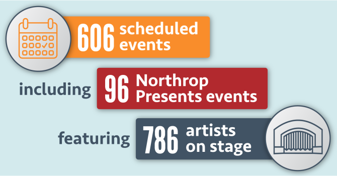 Light blue box with text 606 scheduled events, including 96 Northrop Presents events, featuring 786 artists on stage.